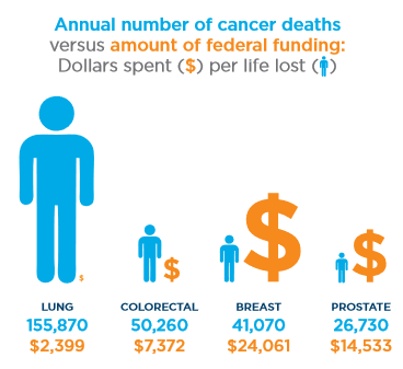 Lung cancer has the greatest number of deaths and smallest amount of funding annually.