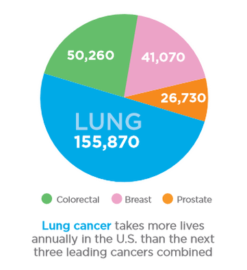 Lung cancer takes more lives annually than colorectal, breast and prostate cancer combined.